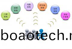 智能(neng)一(yi)卡通(tong)係(xi)統